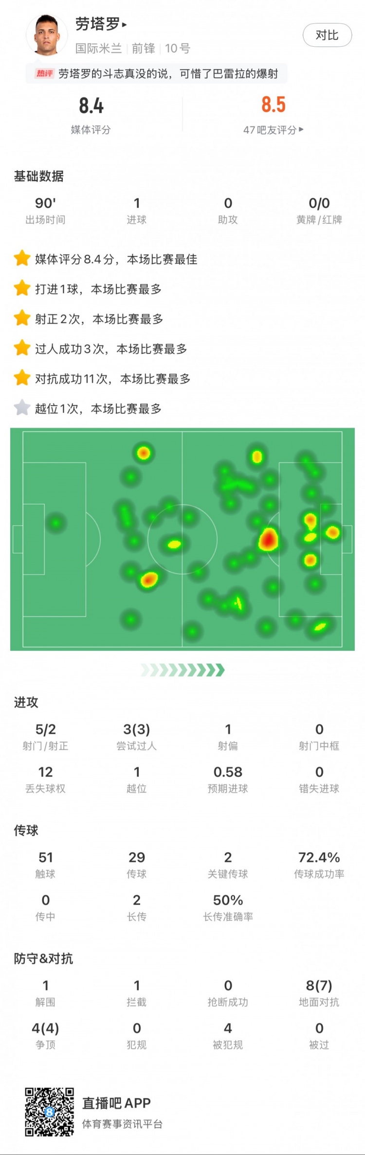  勞塔羅全場(chǎng)數(shù)據(jù)：進(jìn)1球，5次射門2次射正，3次過(guò)人，2次關(guān)鍵傳球