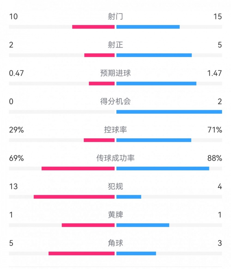  巴薩2-0拉帕數(shù)據(jù)：射門15-10，射正5-2，得分機會2-0，犯規(guī)4-13