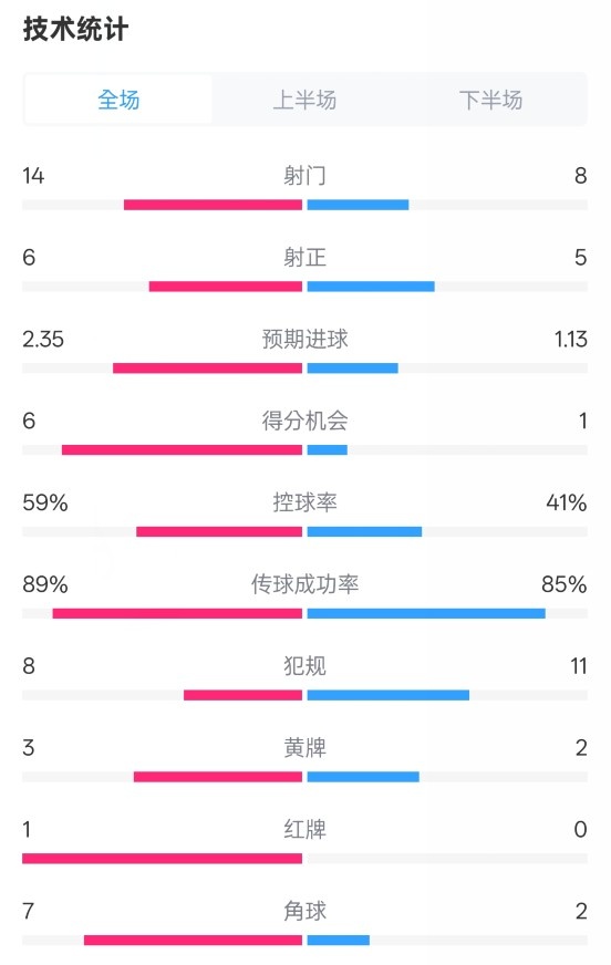  邁阿密國(guó)際2-2紐約城數(shù)據(jù)：射門(mén)14-8，射正6-5，控球率59%-41%