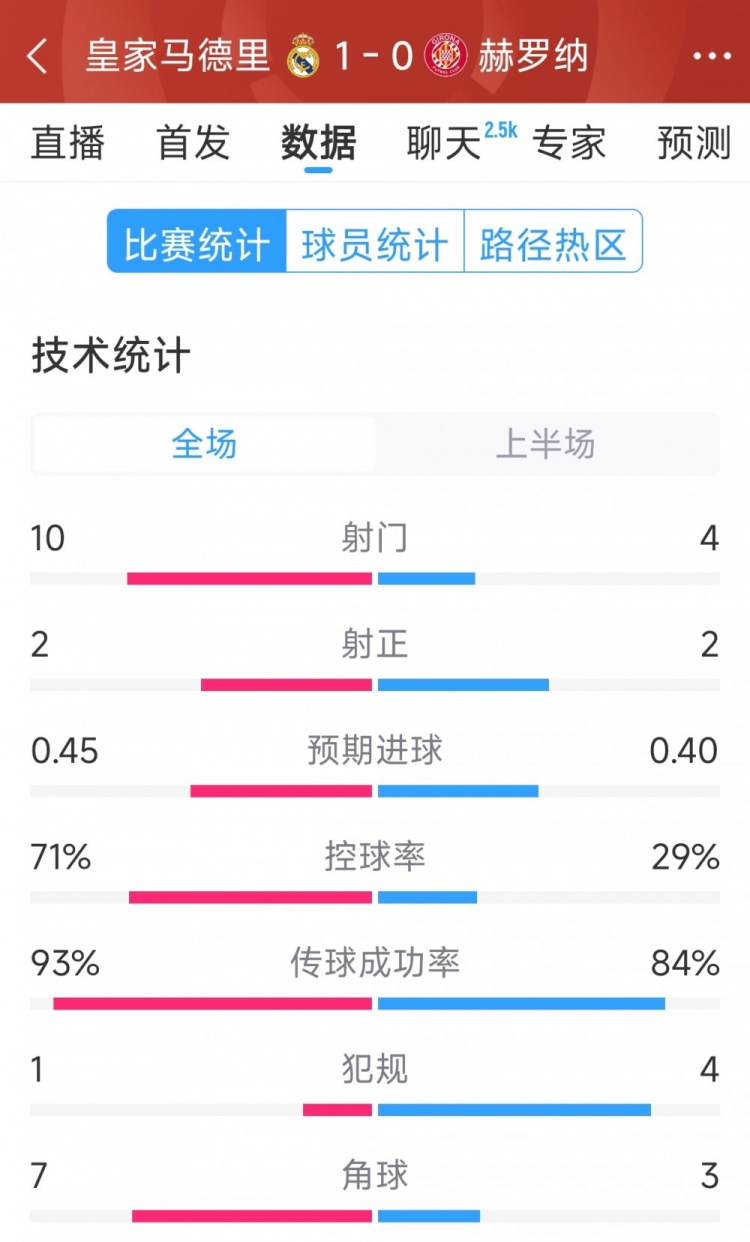  皇馬vs赫羅納半場數(shù)據(jù)：射門10-4，射正2-2，控球率七三開