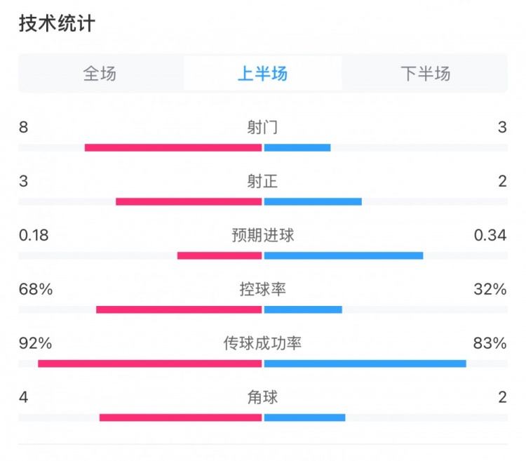  曼城0-2利物浦半場數(shù)據(jù)：控球率68%-32%，射門8-3，射正3-2