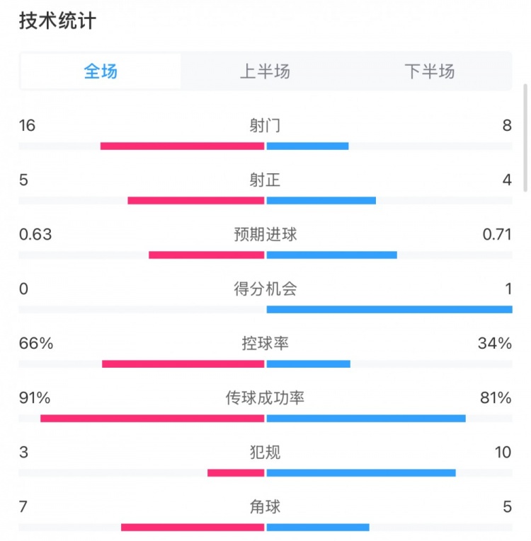  曼城0-2利物浦?jǐn)?shù)據(jù)：控球率66%-34%，射門16-8，射正5-4