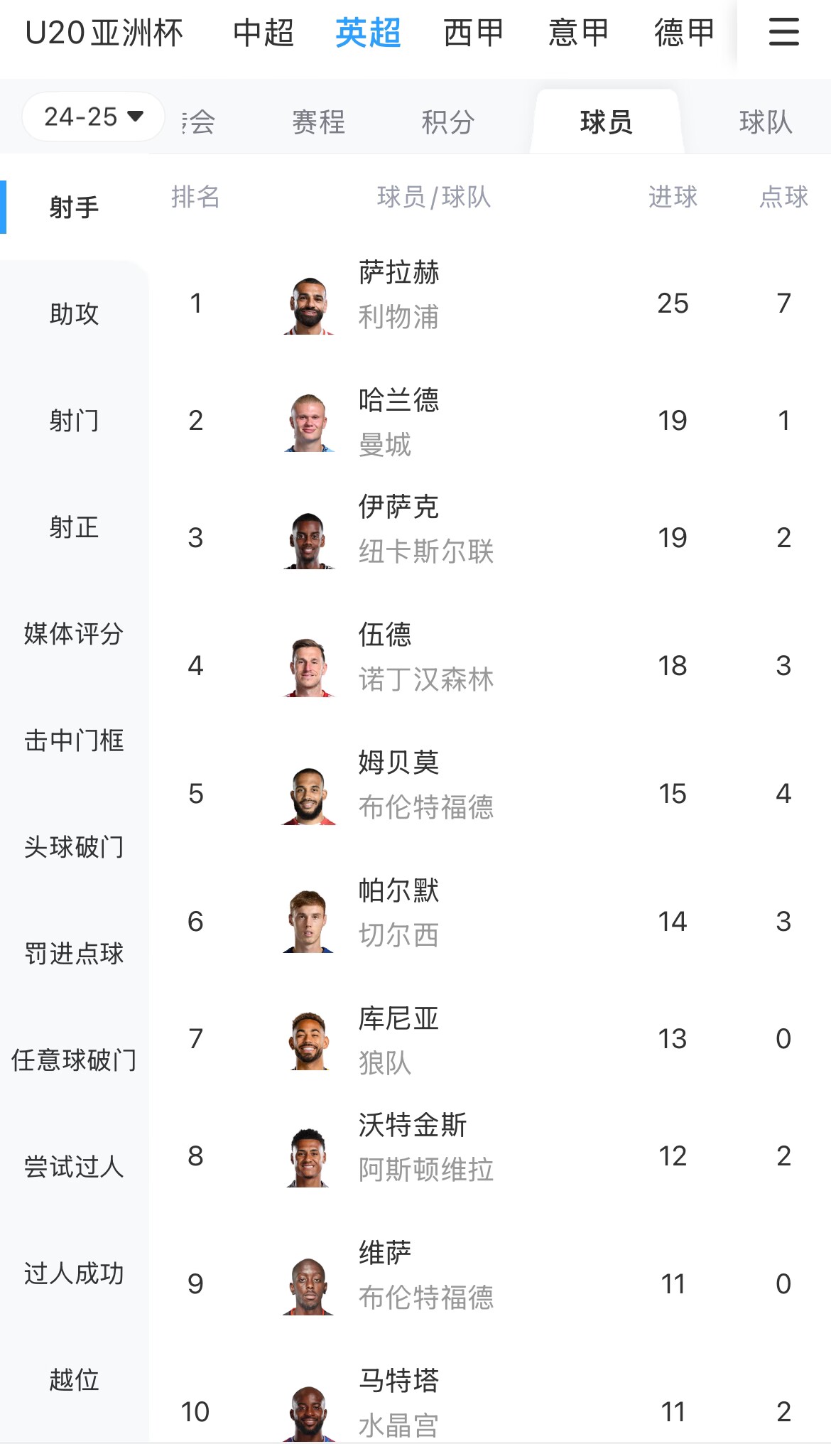 一度落后6球！英超射手榜：薩拉赫25球領(lǐng)跑，哈蘭德、伊薩克19球