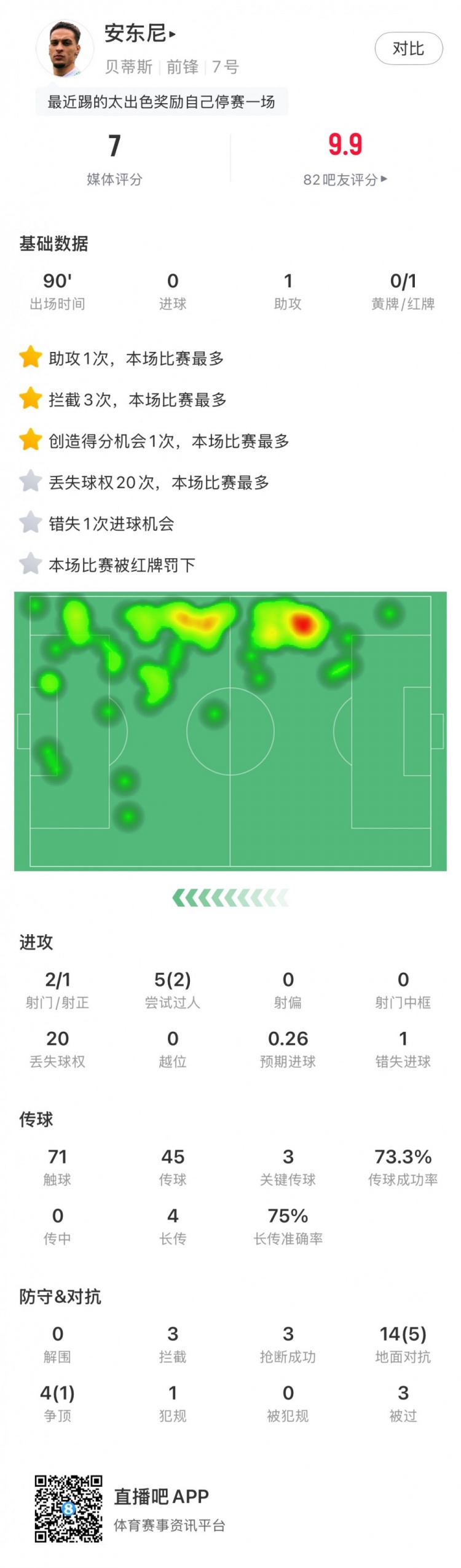  無緣戰(zhàn)皇馬，安東尼全場數(shù)據(jù)：1助攻3關(guān)鍵傳球1直紅，獲評7分