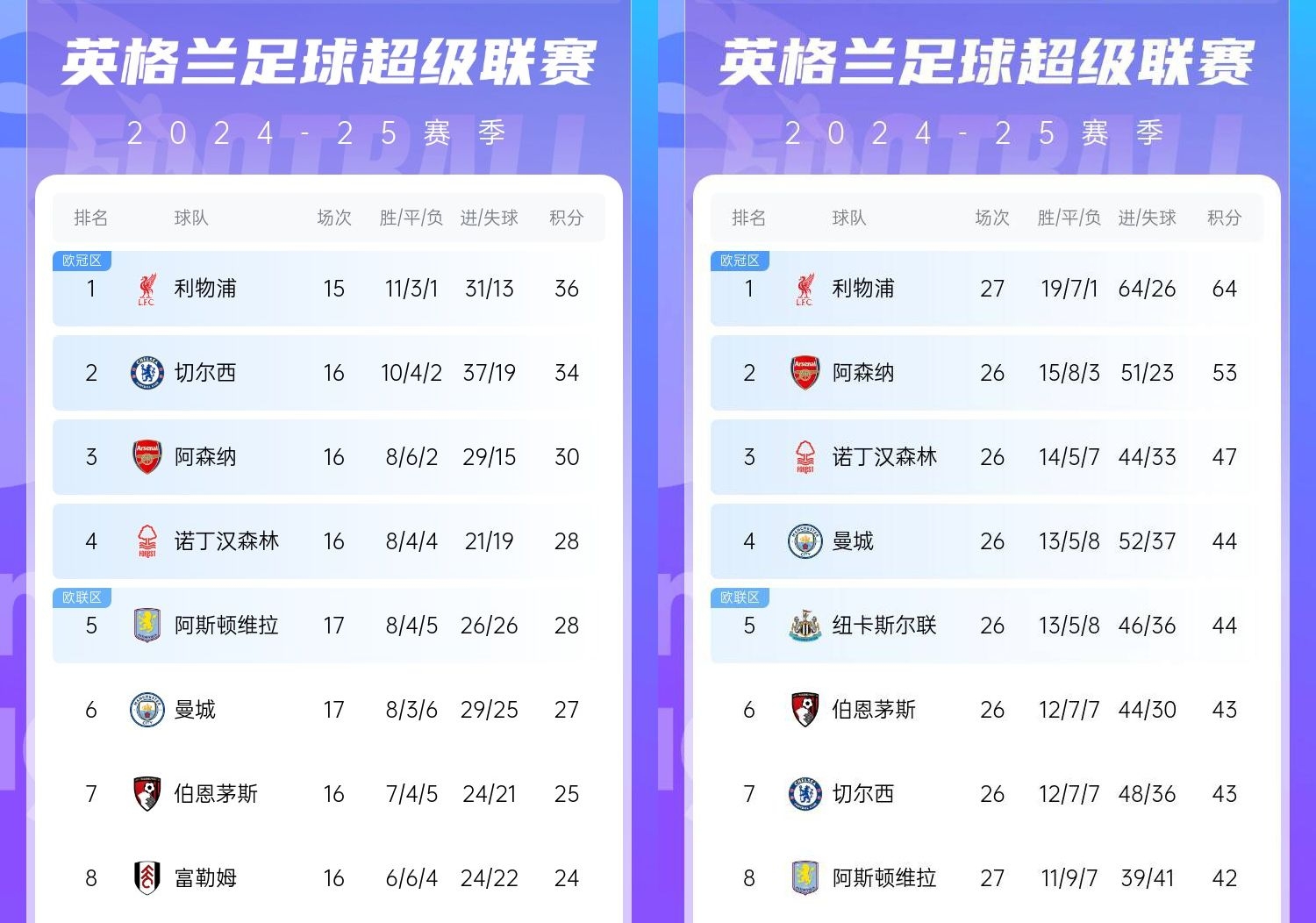  直接爆胎??切爾西從英超第2暴跌到第7，10場僅2勝&從爭冠到爭五