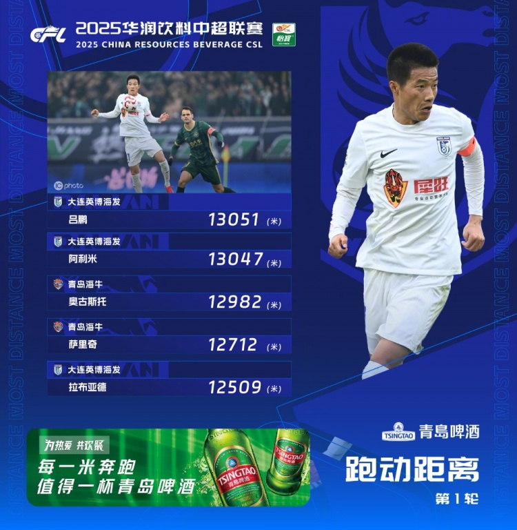  中超首輪跑動(dòng)榜：升班馬大連英博三人上榜，呂鵬13051米居榜首