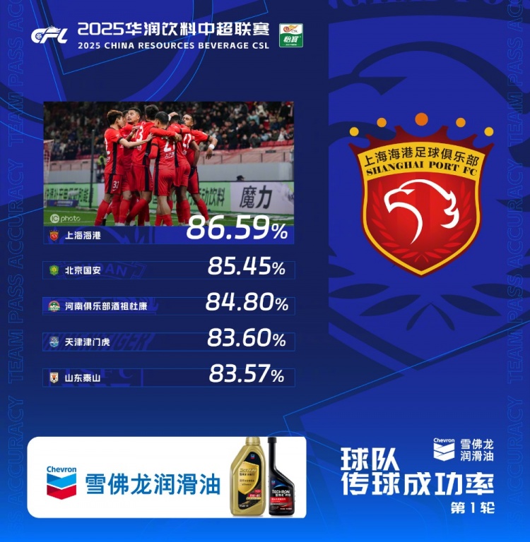  中超首輪傳球成功率排行榜：上海海港86.59%，高居第一