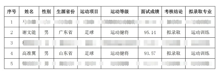  祝賀！謝文能、高準(zhǔn)翼、鐘浩然被華中科技大學(xué)保送錄取