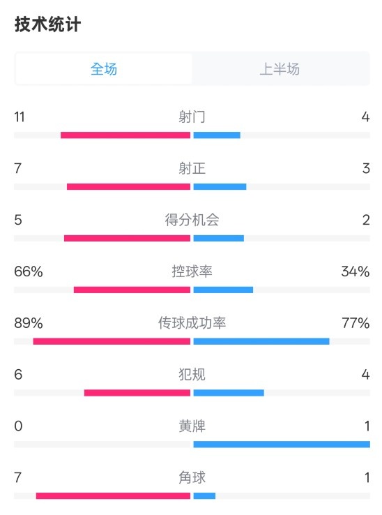  巴薩半場3-2馬競數(shù)據(jù)：射門11-4，射正7-3，控球率66%-34%