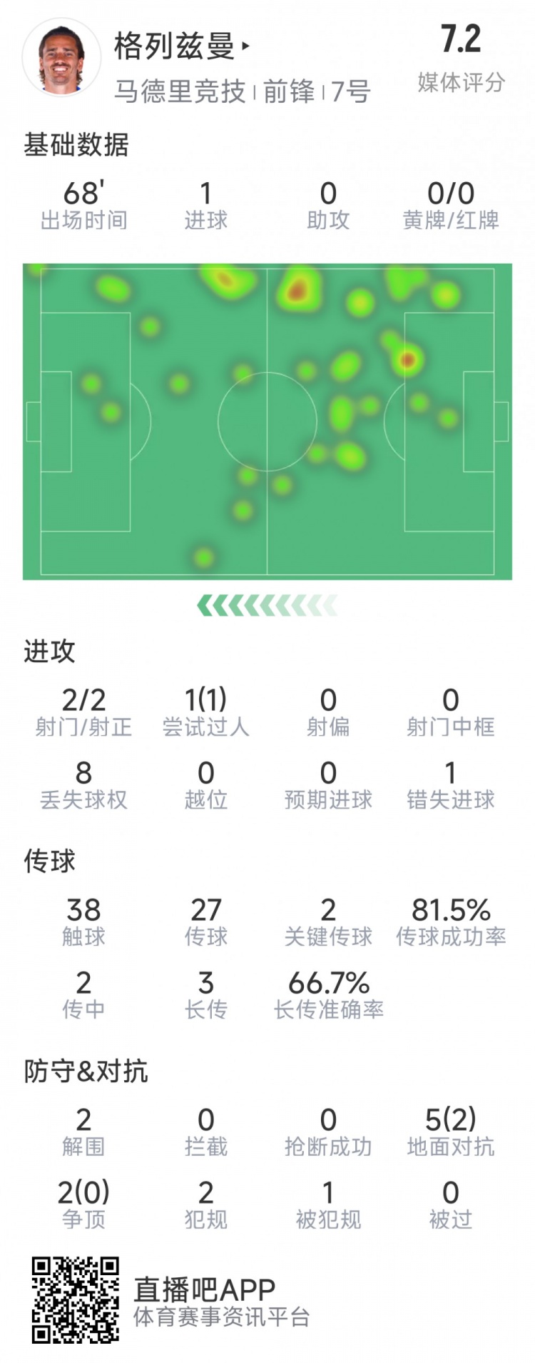  格列茲曼本場數(shù)據(jù)：1粒進球，2次射門均射正，1次錯失良機