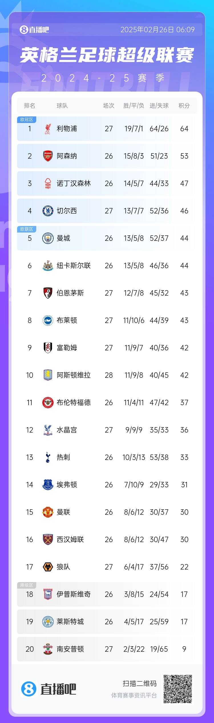  英超積分榜：切爾西結束2連敗&先賽升第四，利物浦先賽11分領跑
