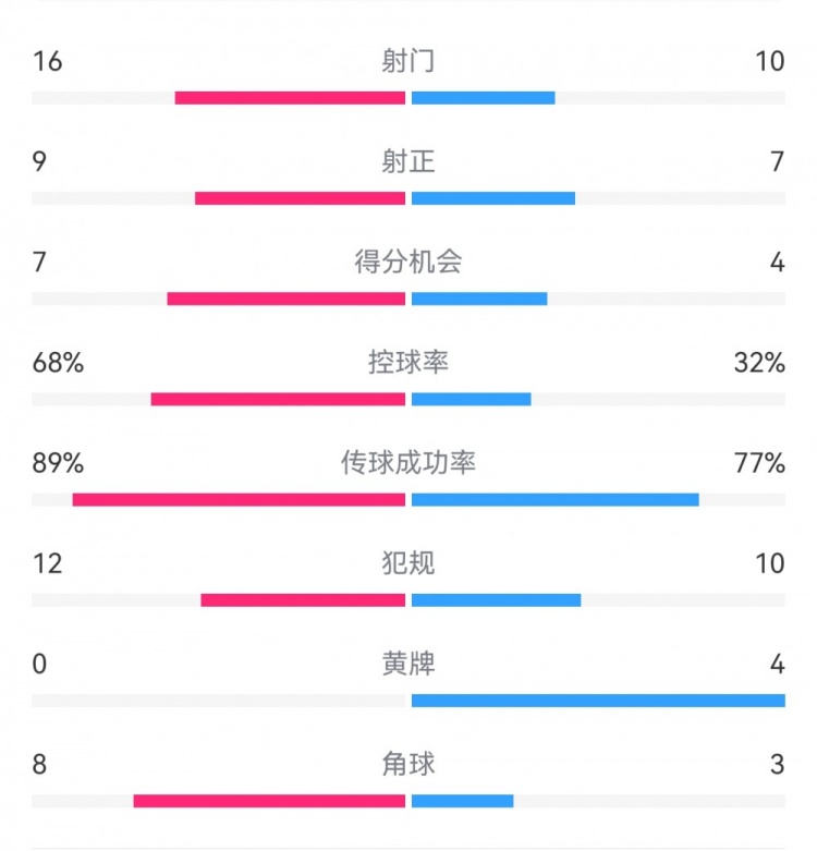  巴薩4-4馬競全場數(shù)據(jù)：射門16-10，射正9-7，得分機會7-4