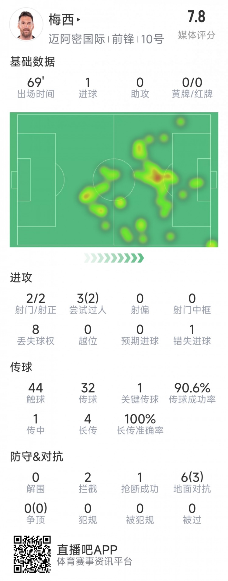  梅西本場數(shù)據(jù)：1粒進(jìn)球，2次射正，1關(guān)鍵傳球，2次成功過人