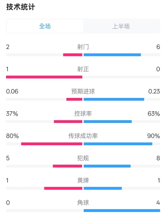  森林半場0-0阿森納數據：射門2-6，射正1-0，控球率37%-63%