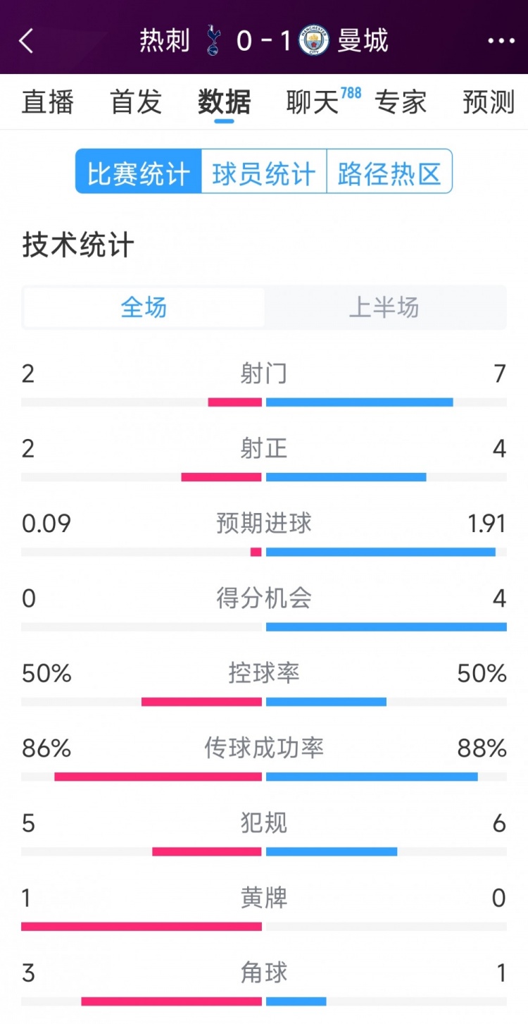  曼城vs熱刺半場數據：射門7-2，射正4-2，得分機會4-0