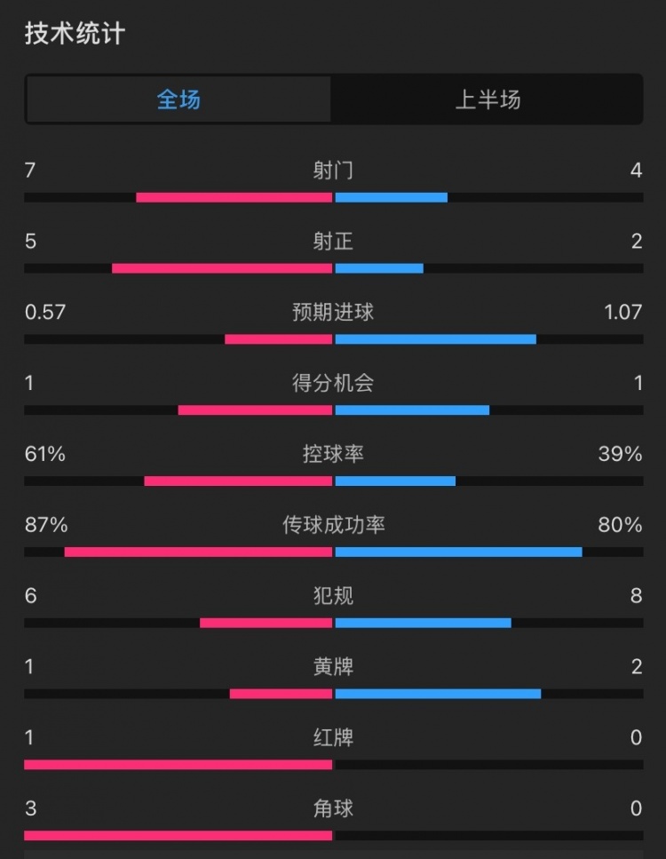  曼聯vs伊鎮(zhèn)半場數據：射門7-4，射正5-2，控球率61%-39%，角球3-0
