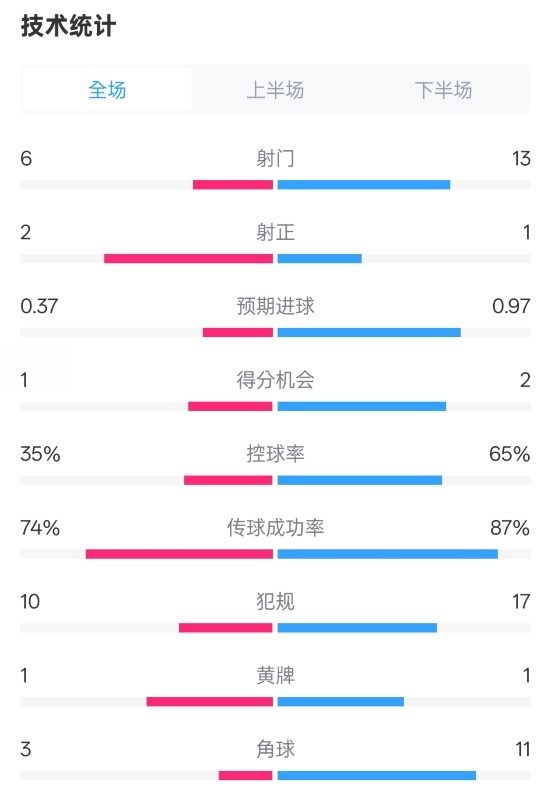  森林0-0阿森納全場數(shù)據(jù)：射門6-13，射正2-1，控球率35%-65%