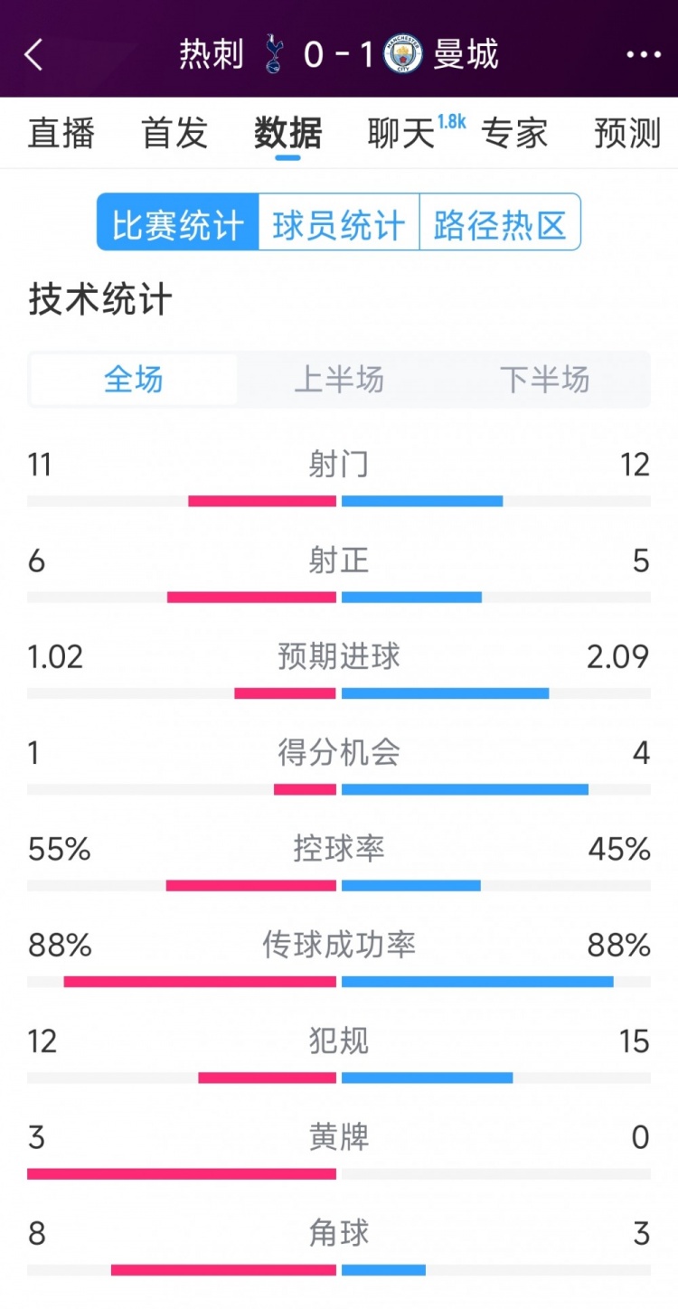  曼城1-0熱刺全場數(shù)據(jù)：射門12-11，射正5-6，得分機會4-2