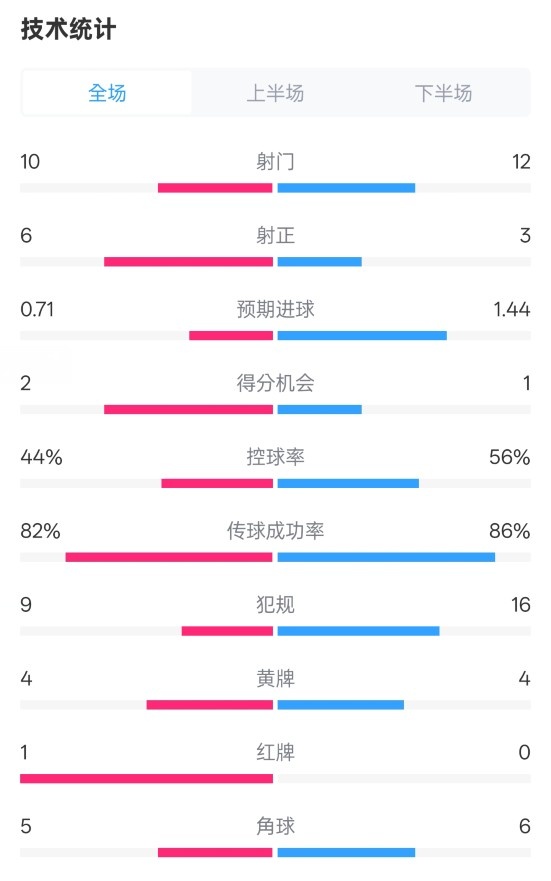  曼聯(lián)3-2伊鎮(zhèn)數據：射門10-12，射正6-3，控球率44%-56%，紅牌1-0