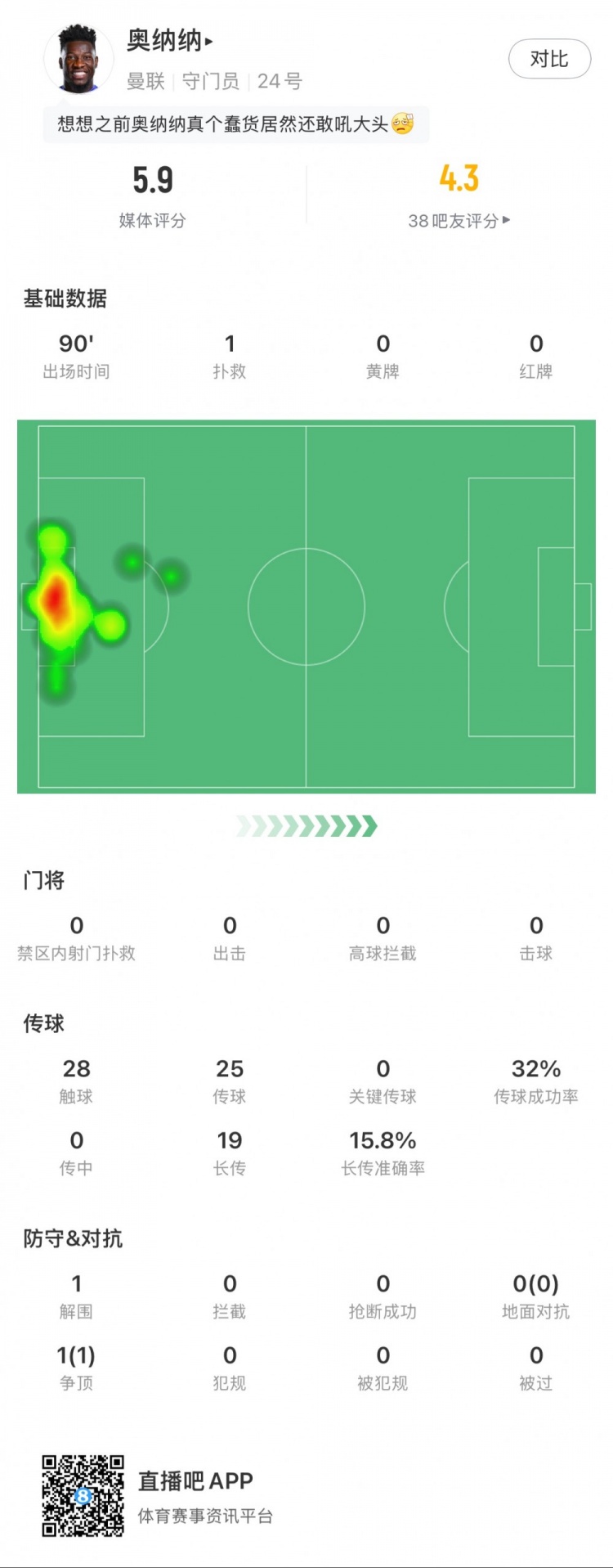  奧納納本場數據：1次撲救，19次長傳3次成功，只獲評5.9分