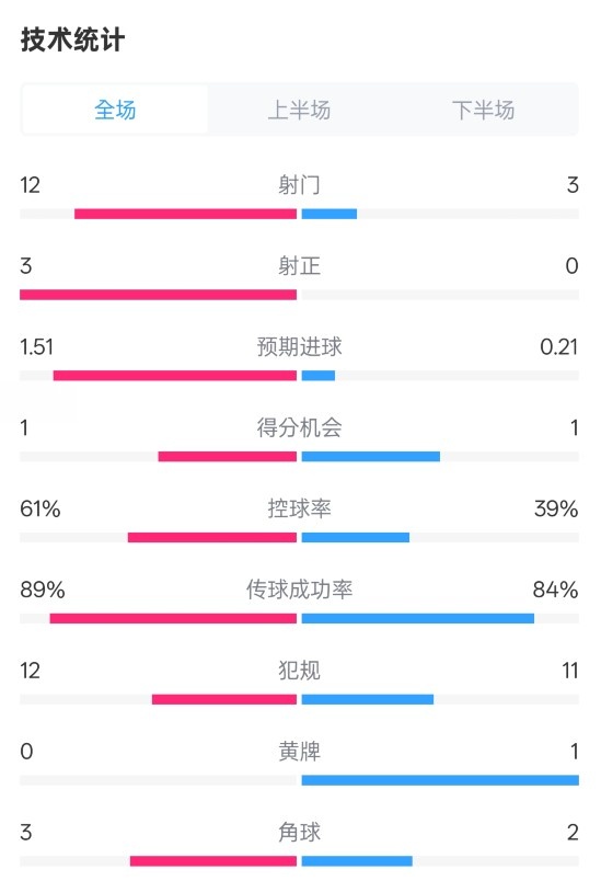  利物浦2-0紐卡全場數(shù)據(jù)：射門12-3，射正3-0，控球率61%-39%