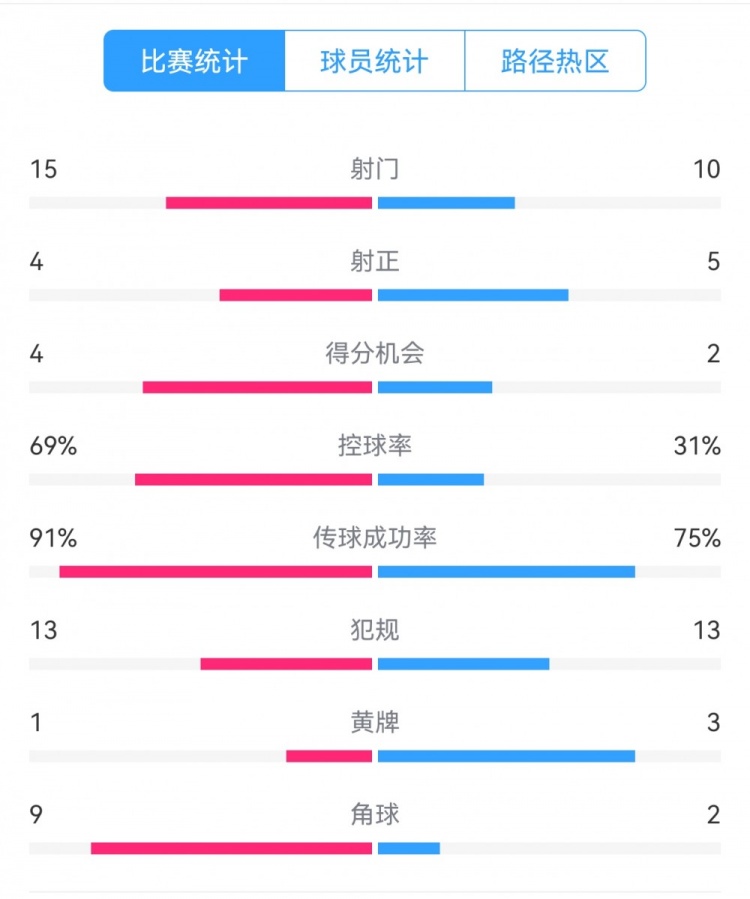  點(diǎn)球告負(fù)！尤文恩波利數(shù)據(jù)：射門(mén)15-10，射正4-5，得分機(jī)會(huì)4-2