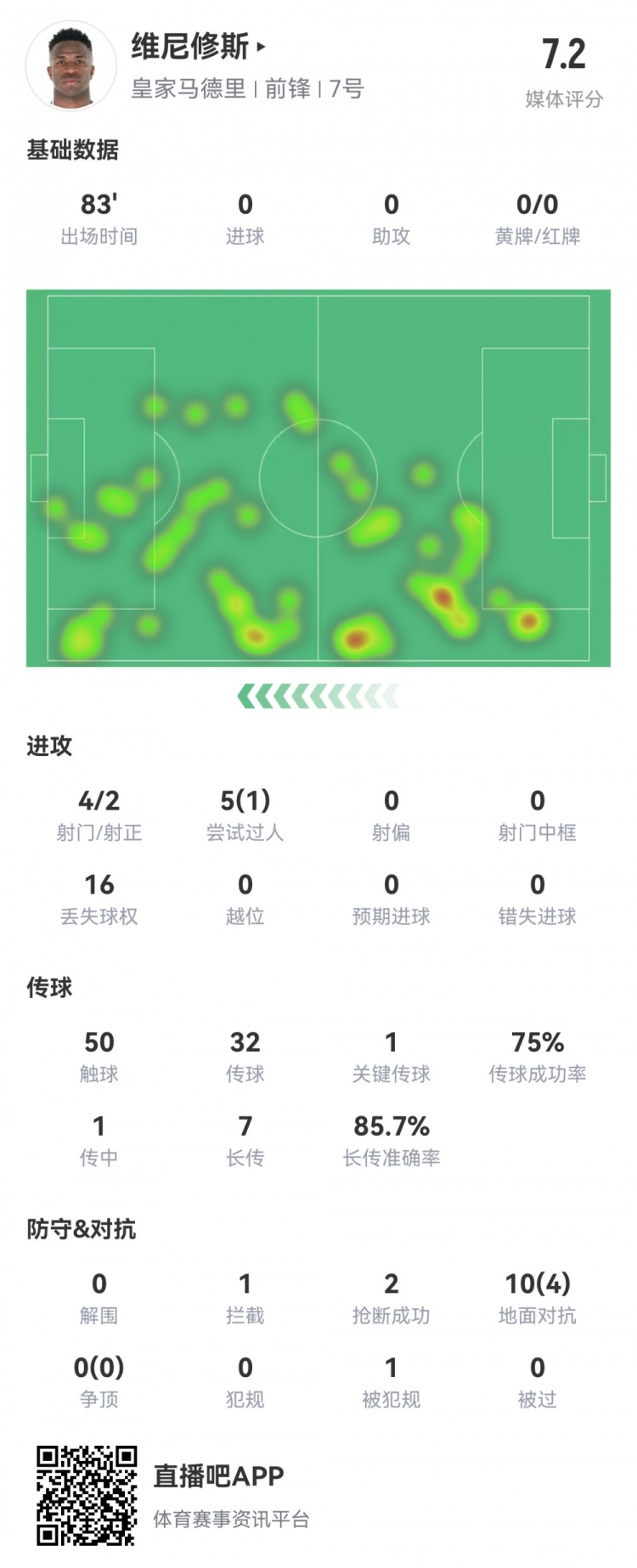  維尼修斯數(shù)據(jù)：4射2正1過人，1次關(guān)鍵傳球，6次成功長傳，評分7.2