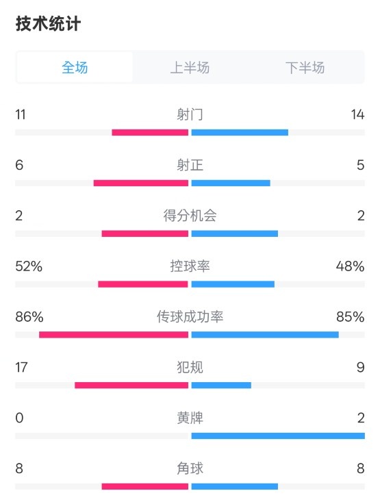  皇社0-1皇馬數(shù)據(jù)：射門11-14，射正6-5，控球率52%-48%，犯規(guī)17-9