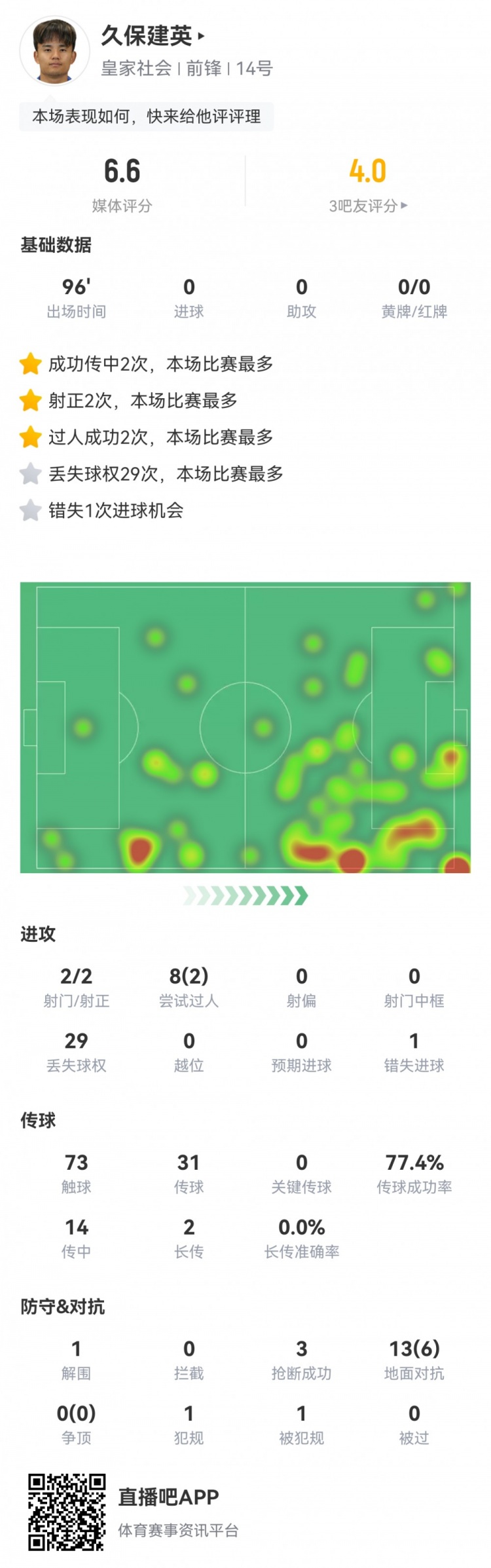  久保建英數(shù)據(jù)：2射2正，1次錯(cuò)失進(jìn)球，29次丟失球權(quán)，評分僅6.6
