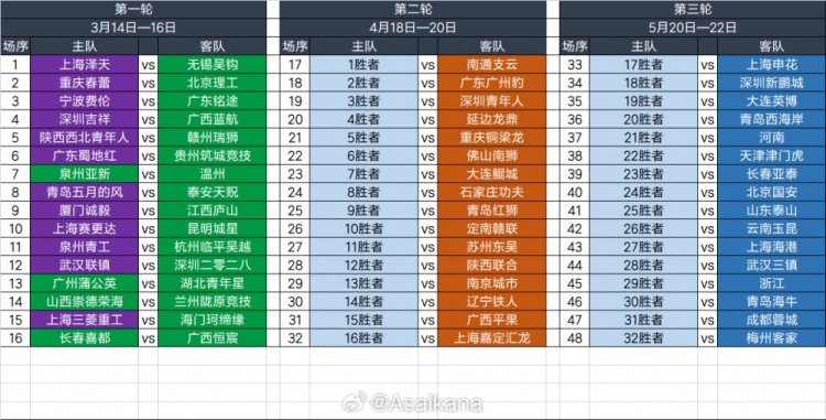  2025足協(xié)杯第一輪、第二輪、第三輪對陣抽簽結(jié)果 ???
