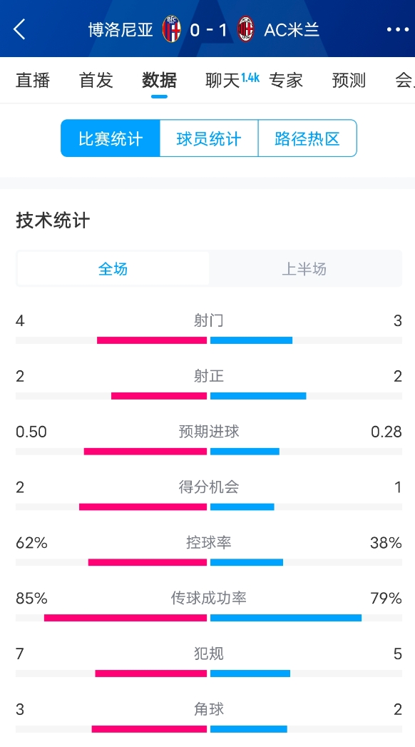  米蘭vs博洛尼亞半場(chǎng)數(shù)據(jù)：米蘭多項(xiàng)數(shù)據(jù)落后，射門3-4，射正2-2