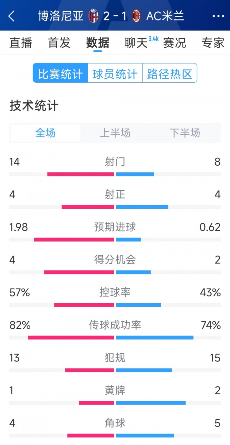  AC米蘭1-2博洛尼亞全場數(shù)據(jù)：射門8-14，射正4-4，得分機會2-4