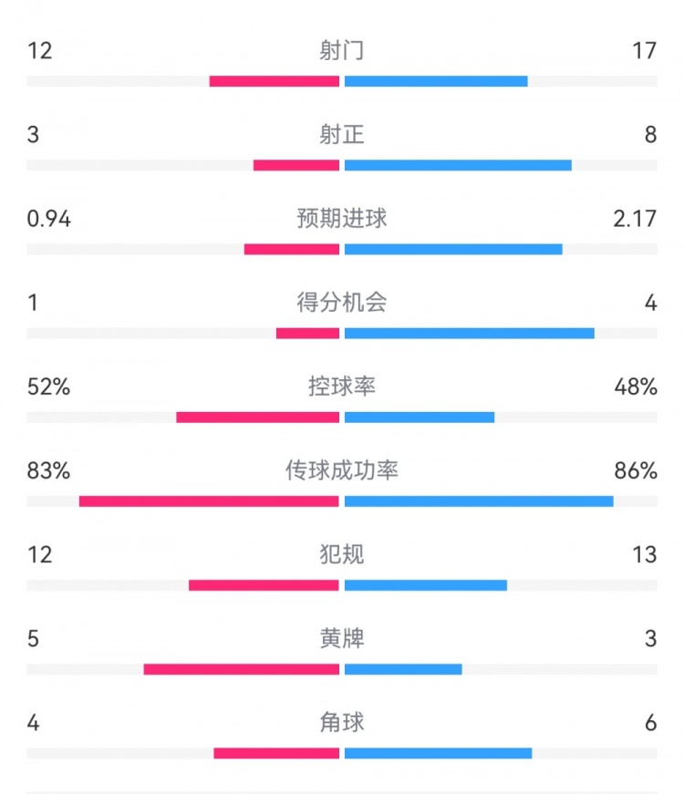  拜仁3-1斯圖加特數(shù)據(jù)：射門17-13，射正8-3，得分機會4-1