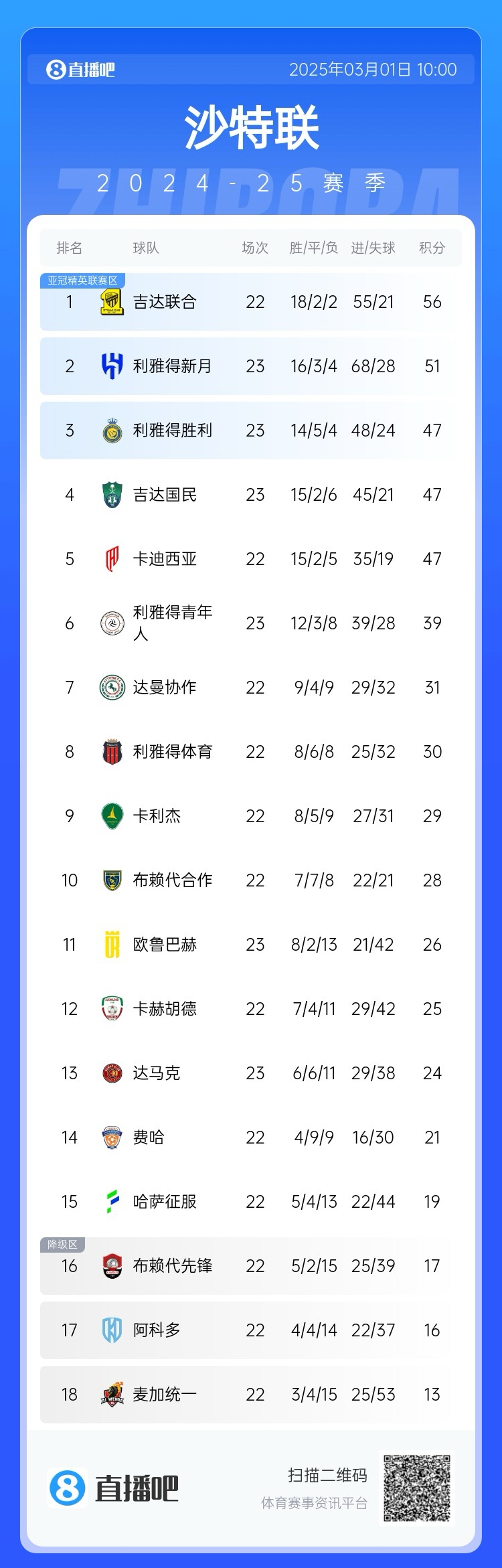  二人轉(zhuǎn)？沙特聯(lián)近5年冠軍新月4座聯(lián)合1座，今年聯(lián)合大概率再奪冠