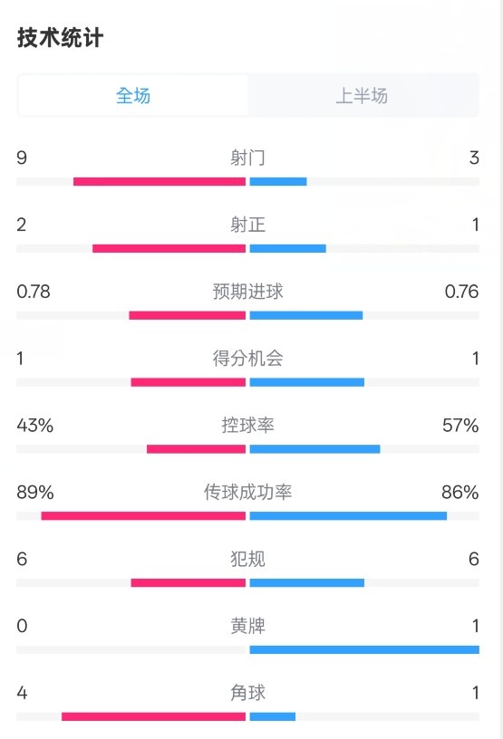  貝蒂斯半場1-1皇馬數(shù)據(jù)：射門9-3。射正2-1，控球率43%-57%