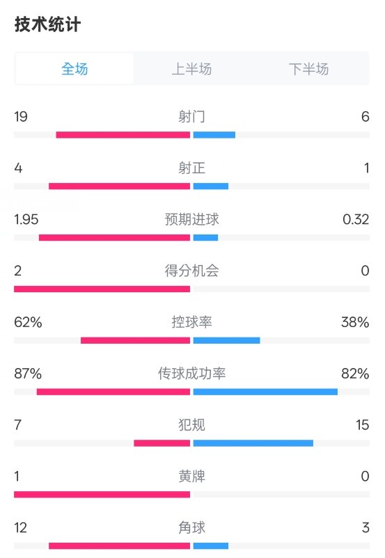  那不勒斯1-1國(guó)米數(shù)據(jù)：射門19-6，射正4-1，控球率62%-38%