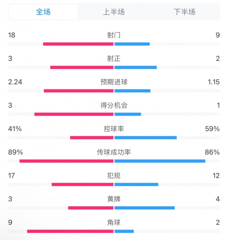  貝蒂斯2-1皇馬全場數(shù)據(jù)：射門18-9，射正3-2，得分機會3-1