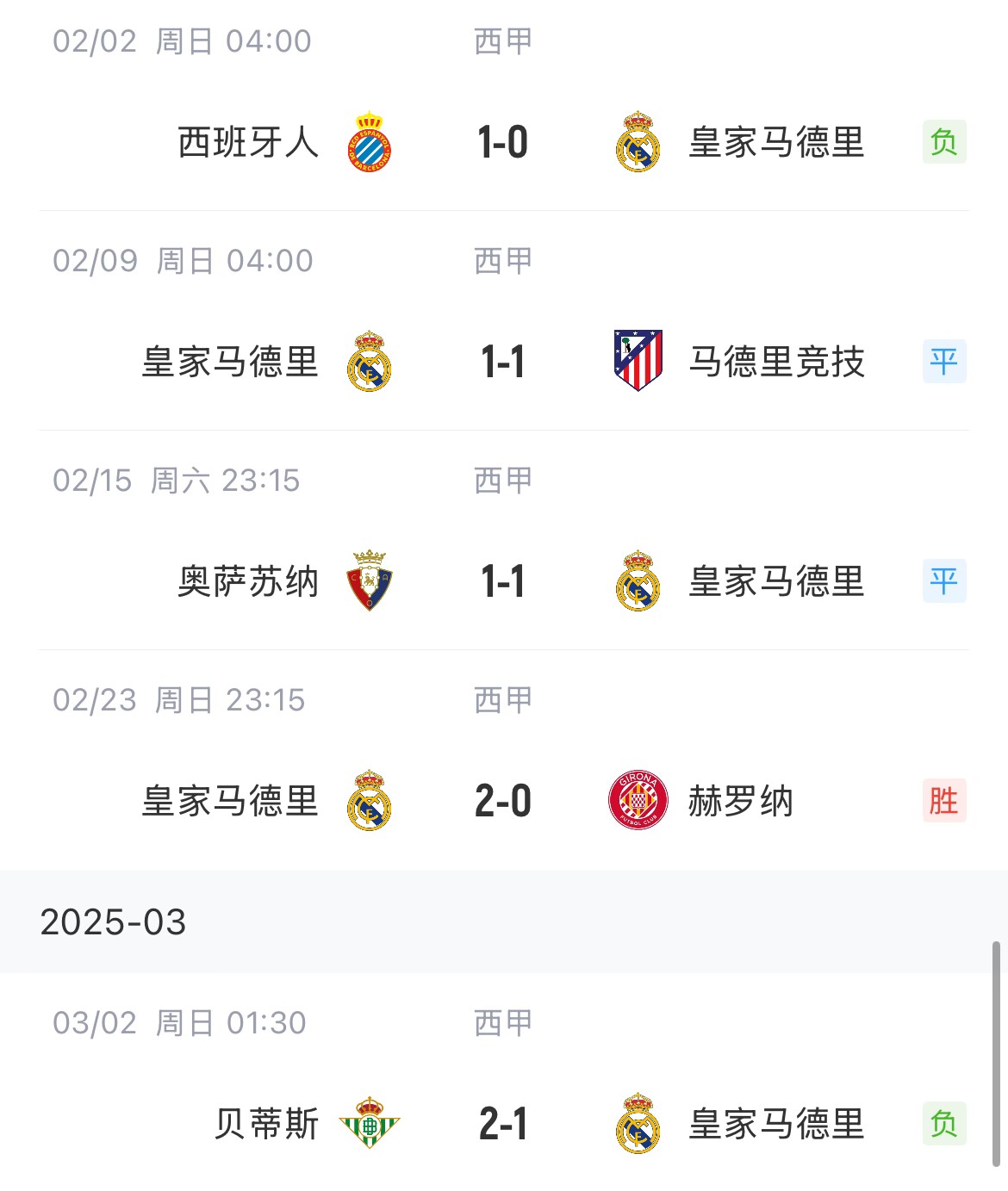  低迷！皇馬一度4分領跑西甲，如今五輪僅1勝&先賽與巴薩同分