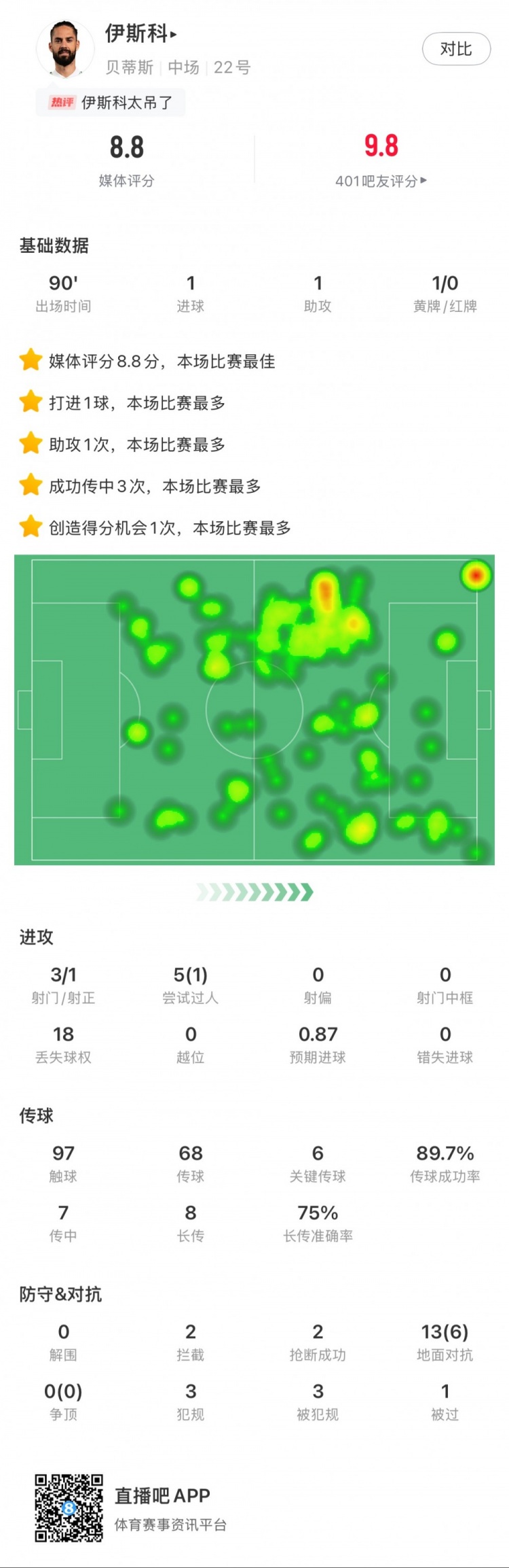  伊斯科本場數(shù)據(jù)：1球1助，6次關鍵傳球，獲評8.8分全場最高