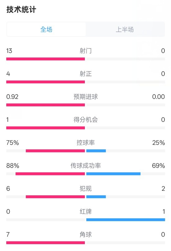  巴薩半場2-0皇社數(shù)據(jù)：射門13-0，射正4-0，控球75%-25%，紅牌0-1