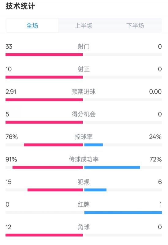  全面壓制！巴薩4-0皇社數據：射門33-0，射正10-0，控球率76%-24%