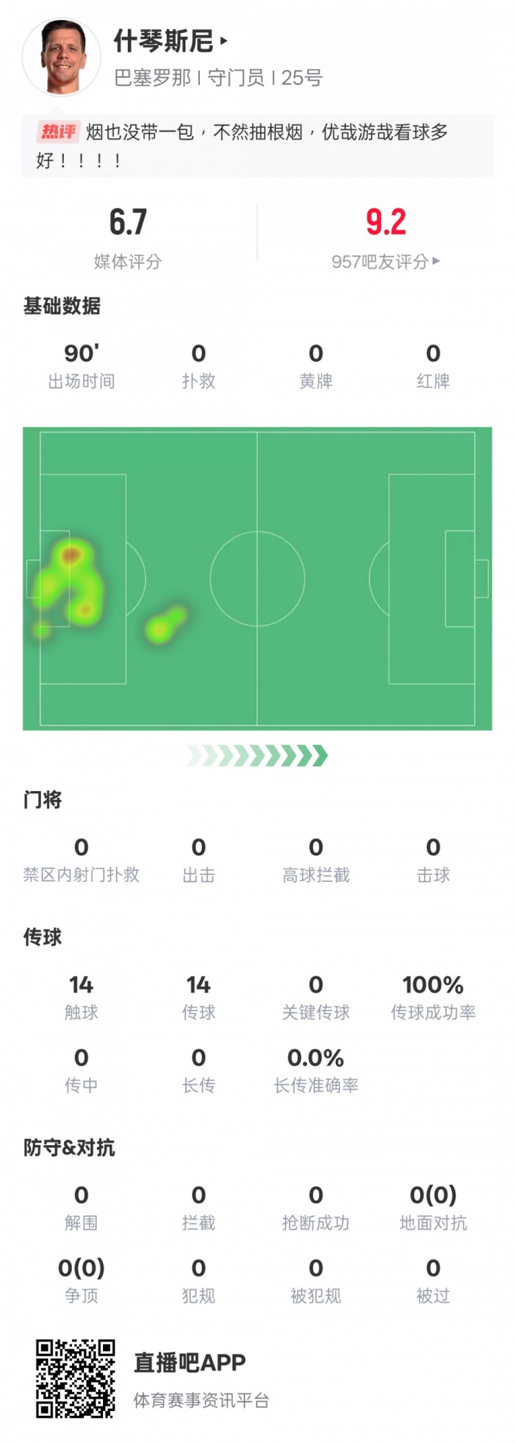  沒啥可做的！什琴斯尼本場：0失球0撲救傳球成功率100%，評分6.7