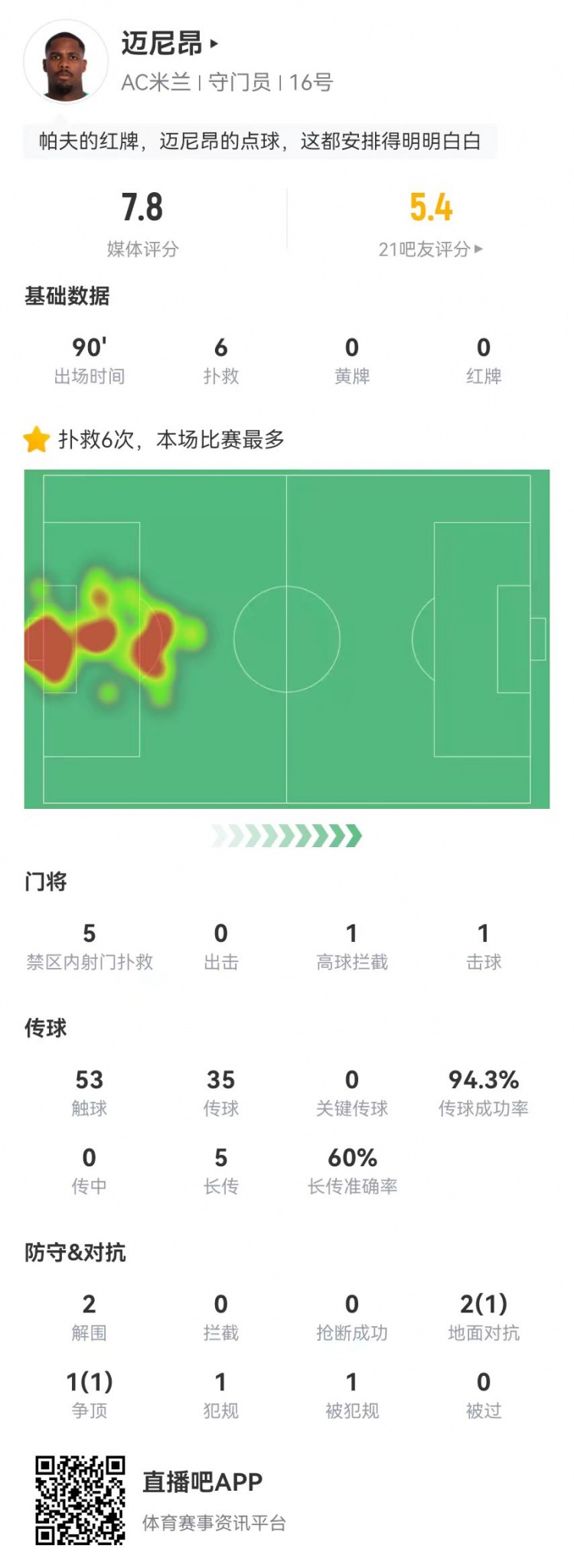  邁尼昂本場6撲救+1送點，5長傳3成功+2解圍 獲評7.8分全隊最高