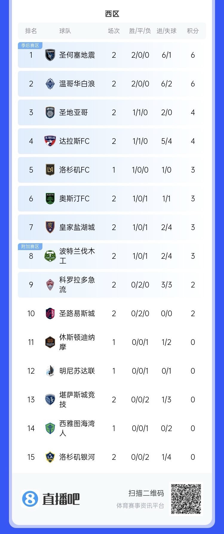  兩連??！上賽季美職聯(lián)總冠軍洛杉磯銀河再輸球，暫跌至西區(qū)倒一