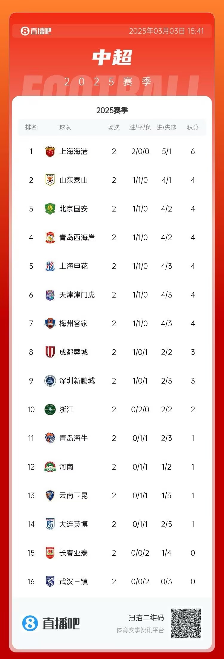 中超第二輪積分榜：海港兩戰(zhàn)全勝居首 三鎮(zhèn)、亞泰0分墊底