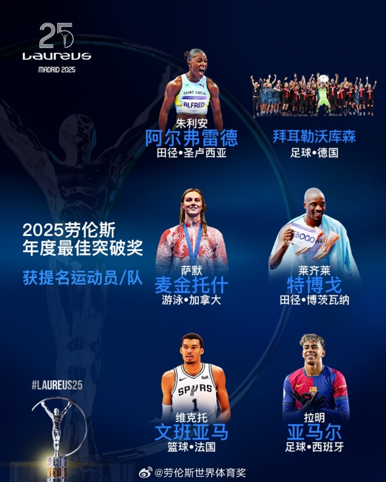  勞倫斯年度最佳突破獎(jiǎng)提名：勒沃庫森、亞馬爾、文班亞馬入圍
