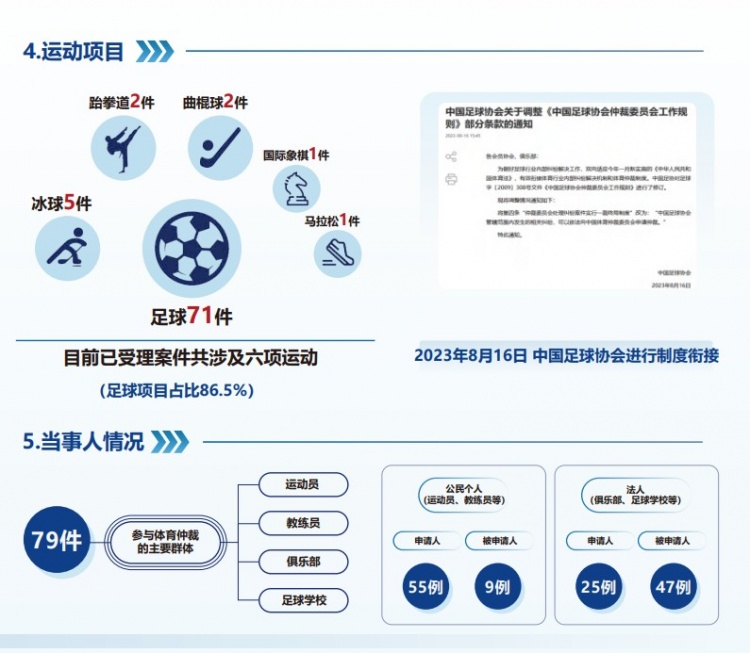 中國體育仲裁委員會公布年度報告，足球項目案件71件占比86.5%