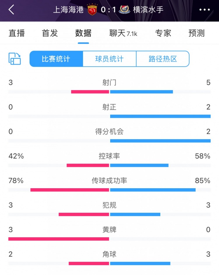  半場數據：海港全面落后橫濱 射門3比5、射正0比2
