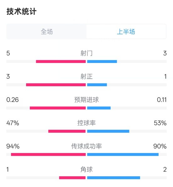  皇馬半場1-1馬競數(shù)據(jù)：射門5-3，射正3-1，控球率47%-53%