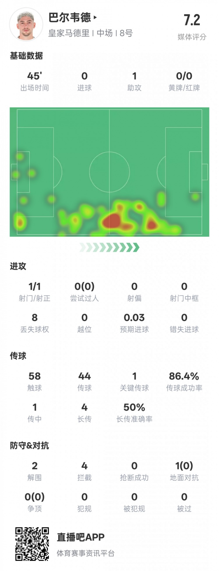  巴爾韋德半場數據：1助攻1關鍵傳球2解圍4攔截，評分7.2